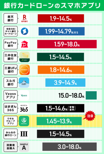各銀行カードローンアプリの金利比較画像
