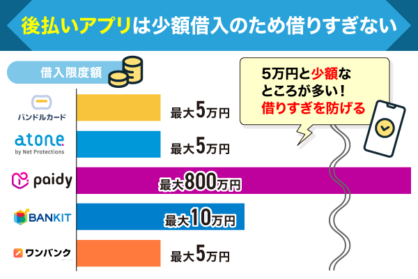 後払いアプリの借入限度額を横棒グラフで比較した画像