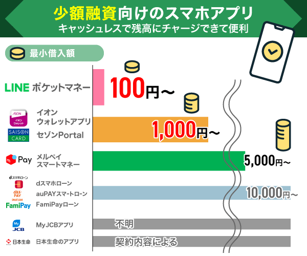 少額融資におすすめのお金借りるアプリ紹介と各最小借入額の比較棒グラフ