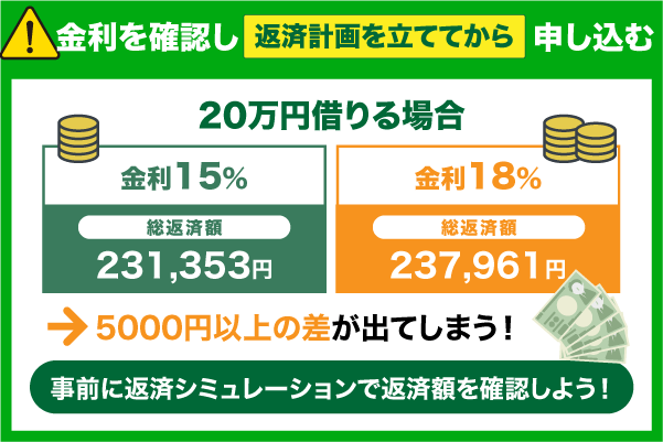 20万円を各金利で借りる場合の総返済額とアドバイス