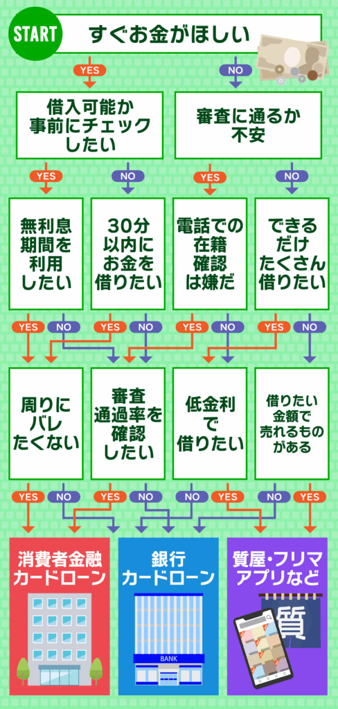 お金を借りる方法の診断チャート画像