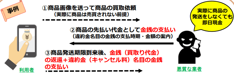先払い買取現金化の図解