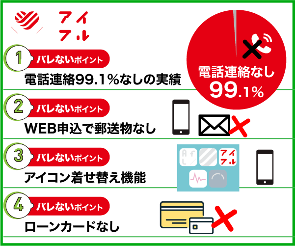 アイフルのバレないポイントをまとめた画像