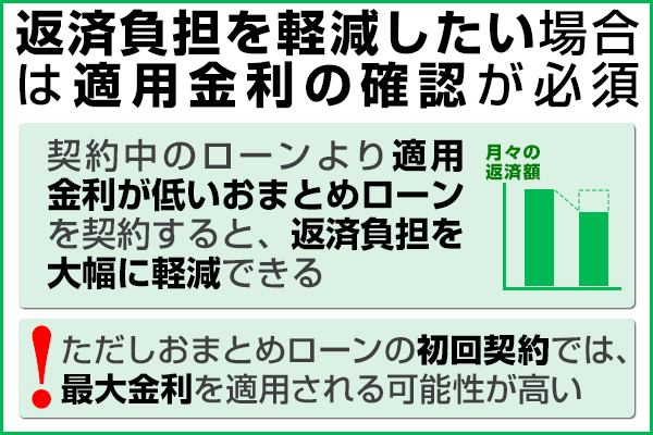おまとめローンは適用金利の確認が必要であることを表した画像