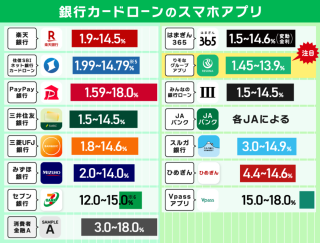 銀行カードローンアプリの金利比較