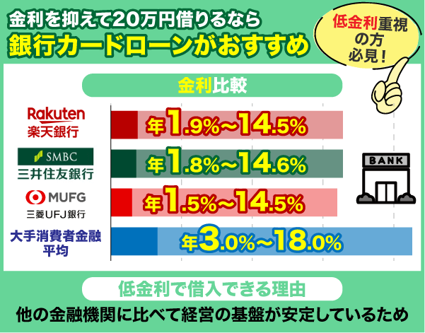 20万借りる際におすすめな銀行カードローンの金利を比較した棒グラフ