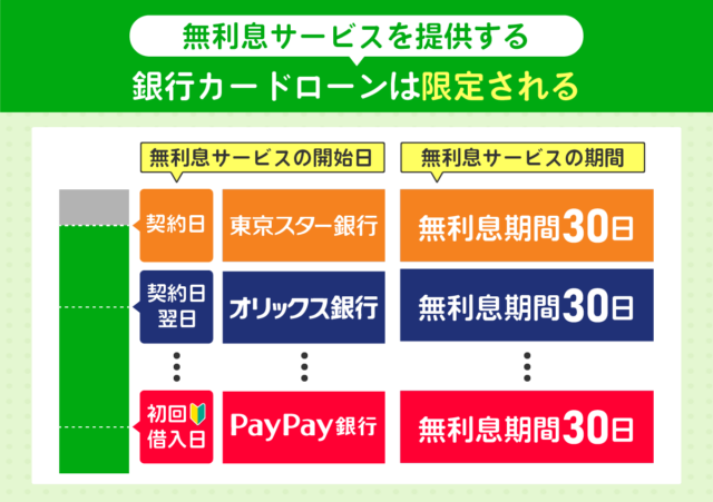 無利息期間を提供する銀行カードローンは限定される