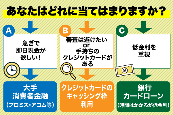 即日キャッシングしたい人向けの借入先診断画像