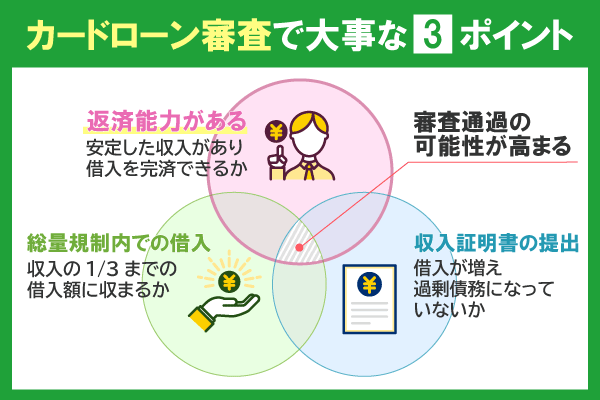 カードローンの審査で重視される3つのポイントのベン図