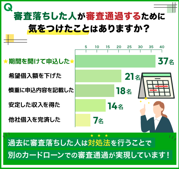 審査に通過するために行ったことについてのアンケート結果の棒グラフ