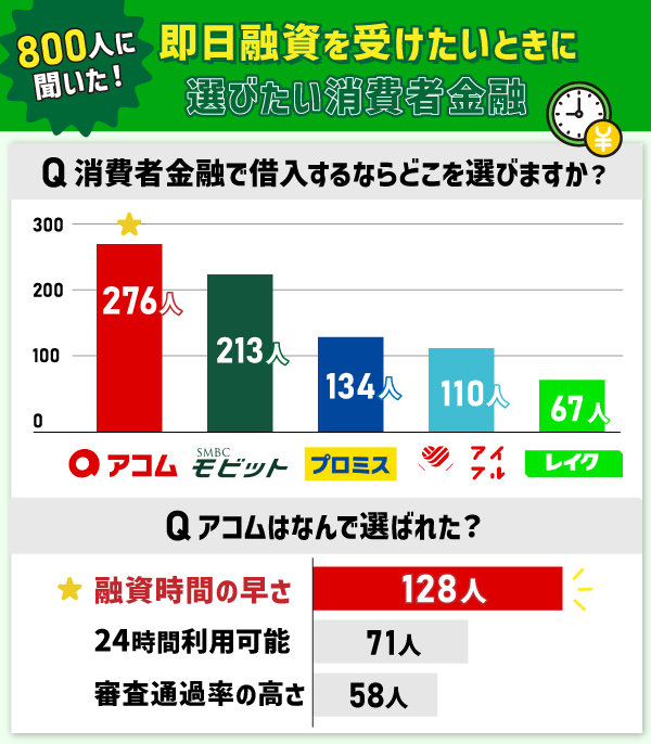 即日キャッシングする際に選ぶ消費者金融とその理由を表したアンケート結果のグラフ