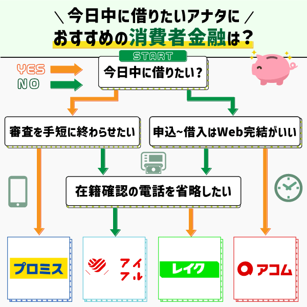 自分にあった即日キャッシングできるカードローンを選ぶ診断画像