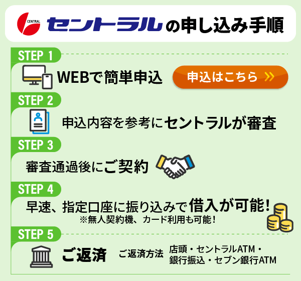 セントラルの申し込み手順を記載した画像