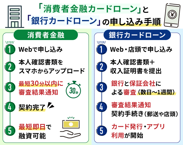 消費者金融カードローンと銀行カードローンの申し込み手順