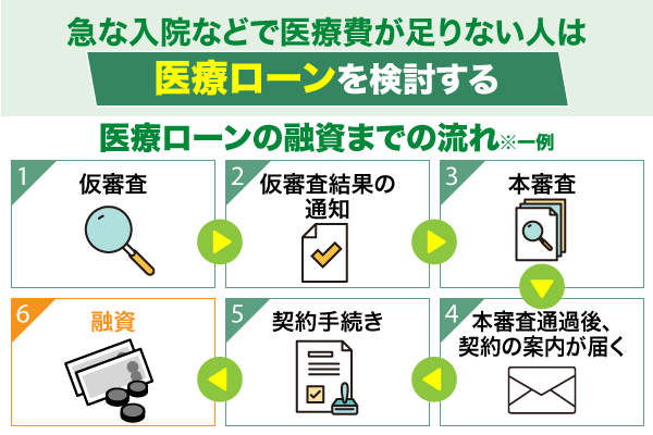 医療ローンの融資までの流れ
