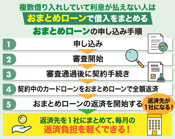 おまとめローンの申込み手順