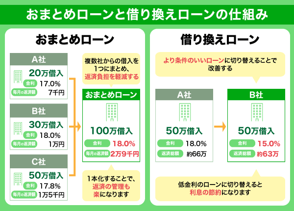 おまとめローンと借り換えローンの仕組みの図解