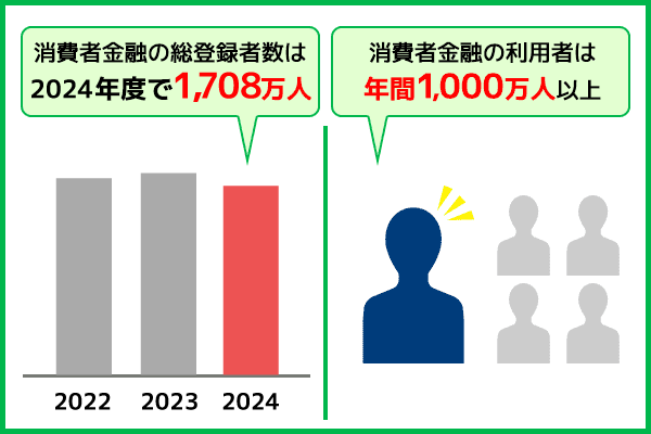 消費者金融の登録者数グラフと人口比率