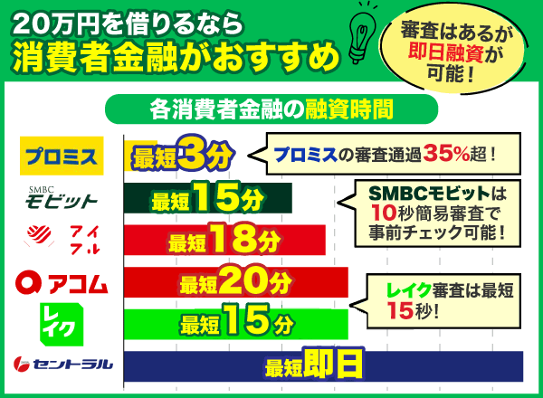 20万借りる際におすすめな消費者金融の融資時間を比較した棒グラフ