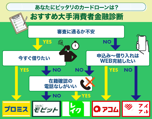 おすすめの大手消費者金融の診断画像
