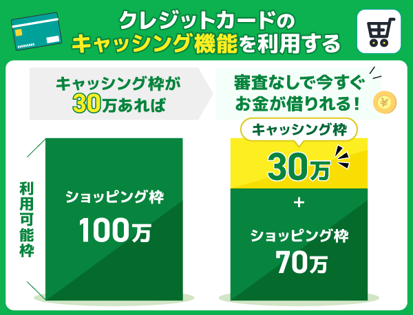 クレジットカードのキャッシング枠機能の画像