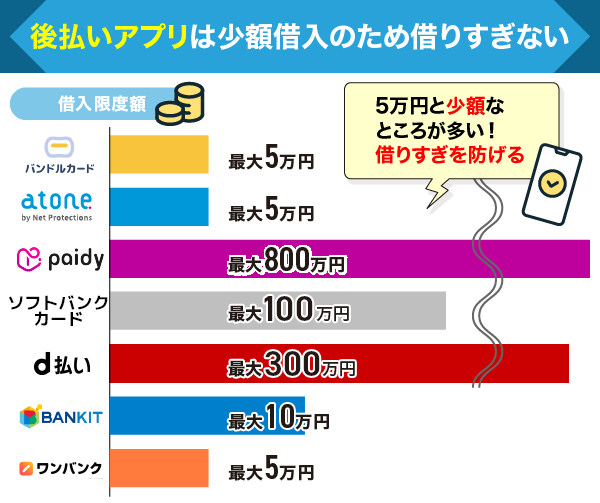 後払いアプリの借入限度額比較