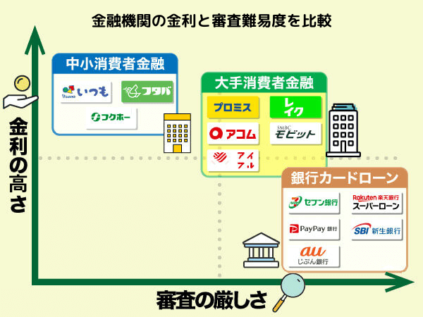 金融機関を金利の高さと審査の厳しさで比較した分布図