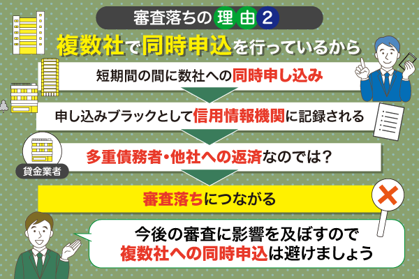 複数社で審査申し込みをした場合のフロー画像