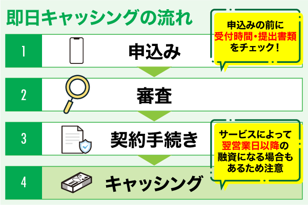 カードローンの即日キャッシングの流れ