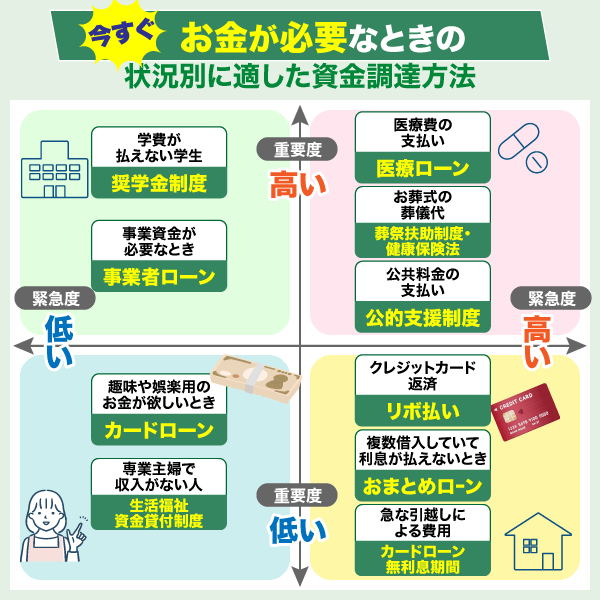 今すぐお金が必要なときの状況別に適した資金調達方法