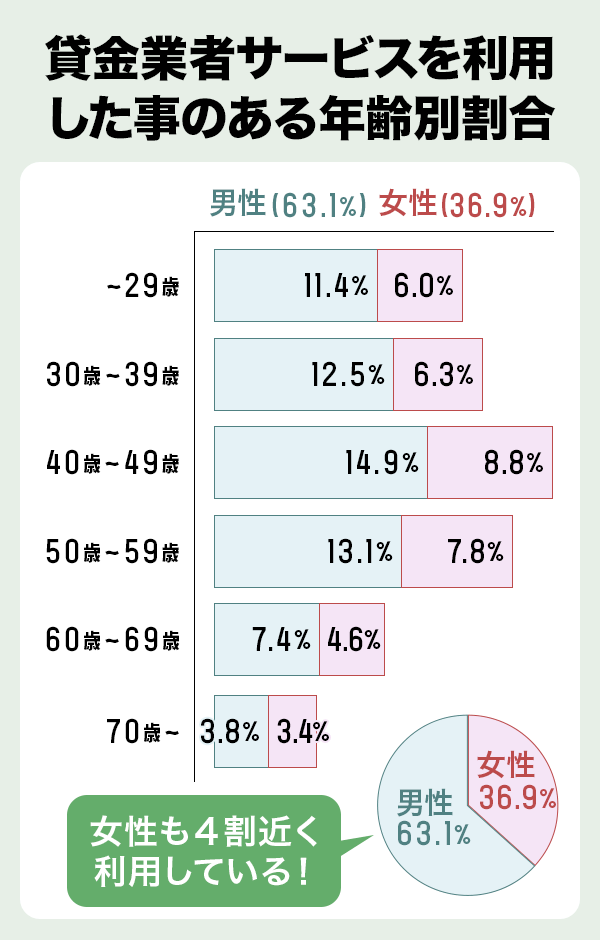 お金借りるため貸金業者を利用したことがある人の年齢割合調査
