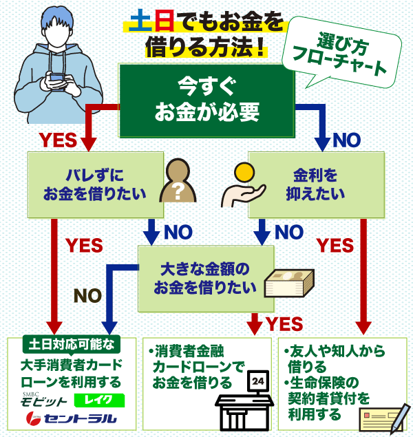 土日でもお金を借りる方法の選び方をフローチャートで解説した画像