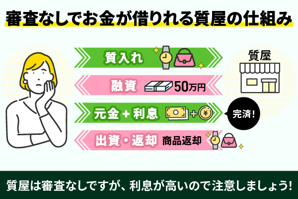 質屋で融資を受ける流れを記載した画像