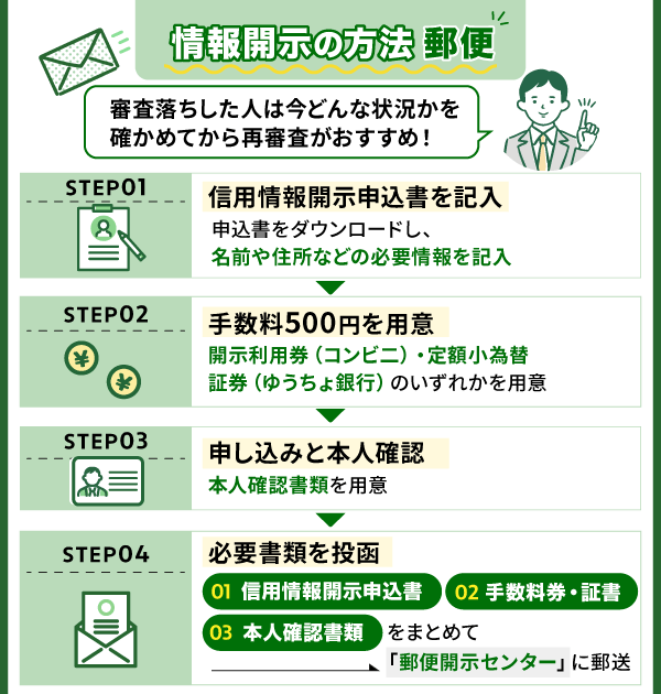 郵便で情報開示する際のフローを表す画像