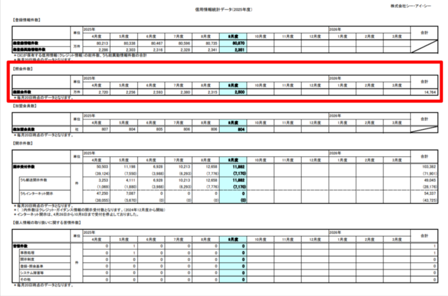 信用情報統計データのキャプチャ