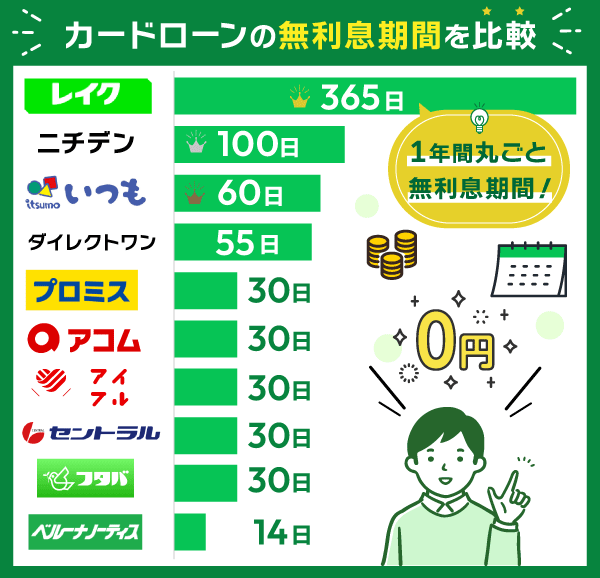 無利息期間があるカードローンの一覧グラフ