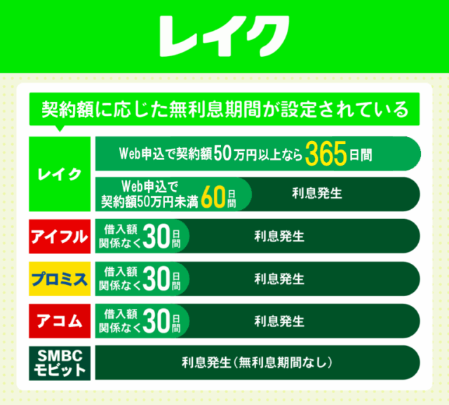 レイクの無利息期間比較