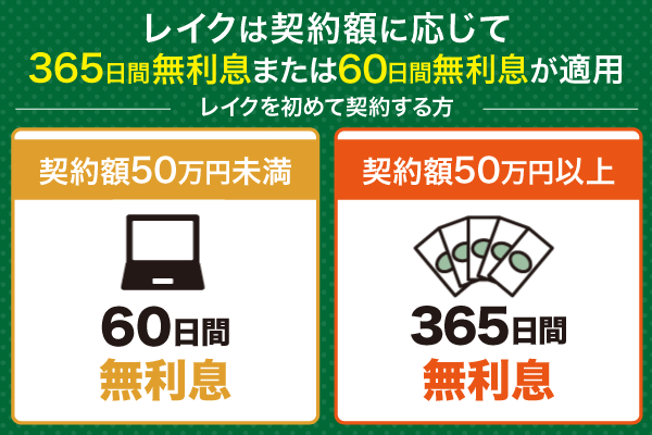レイクは初めて契約する方なら365日間金利0円で借入できる