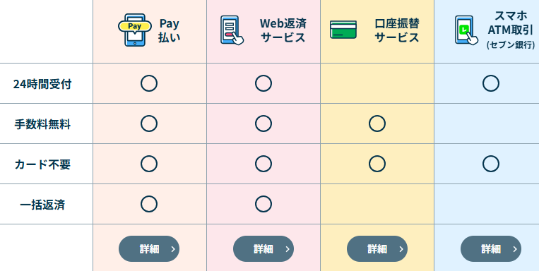レイクの返済方法のキャプチャ