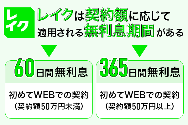 レイクは3つの無利息プランから選んでお得に借入できることを表した列挙型図解