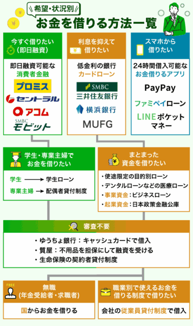お金を借りる方法一覧のマインドマップ