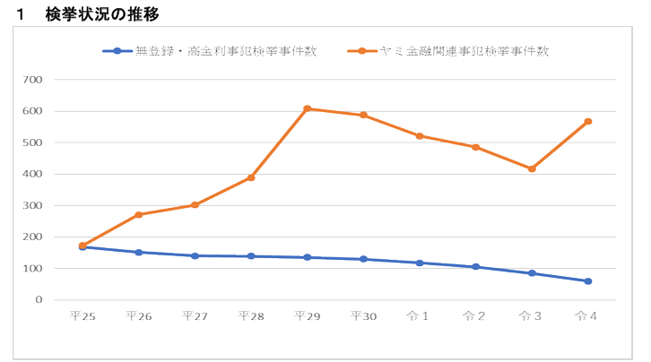  ヤミ金融事犯の検挙状況資料のキャプチャ