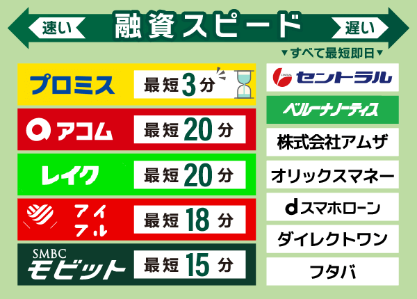 カードローン12社の融資時間比較表
