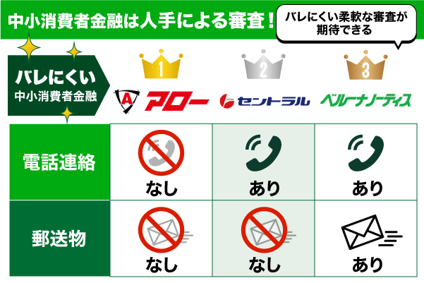 中小消費者金融のバレにくいランキング