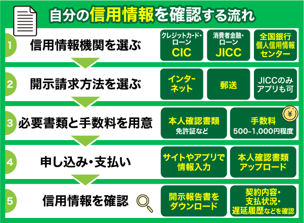 信用情報の確認方法チャート
