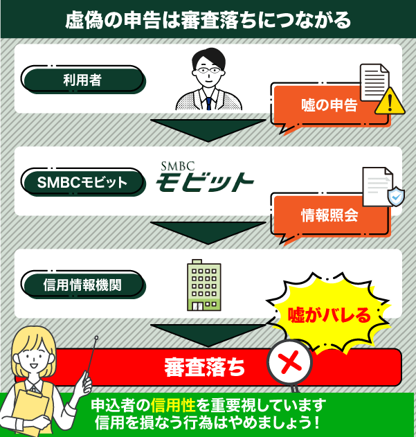 虚偽の申請が審査に落ちる理由についてのフローチャート図解