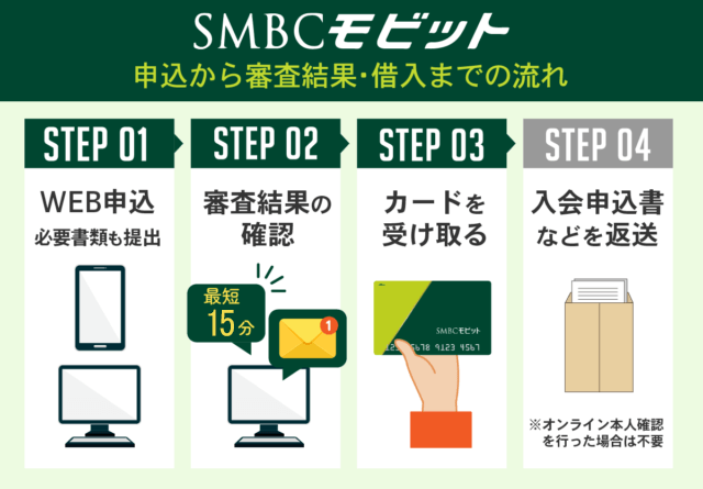 SMBCモビットの申込から借入までのフローチャート