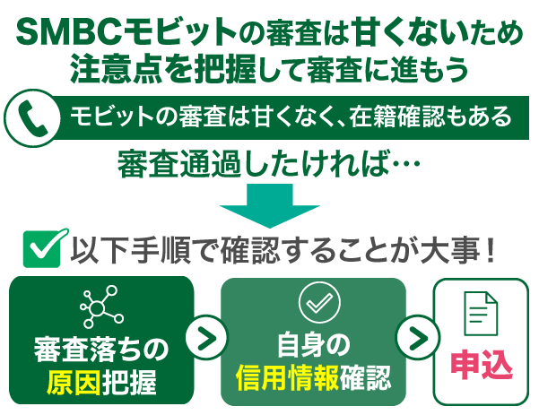 SMBCモビットの審査に通過するために必要な確認手順のフロー