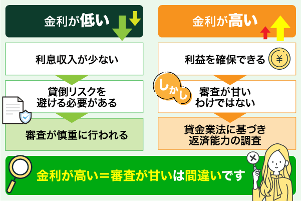 金利と審査の甘さについての比較フローチャート