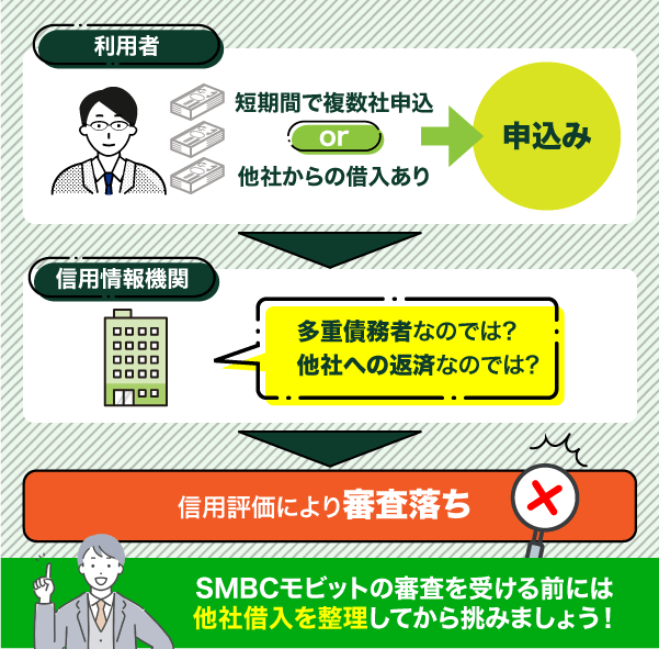 複数借入が審査に落ちる理由についてのフローチャート図解
